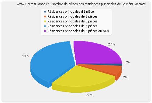 Nombre de pièces des résidences principales de Le Ménil-Vicomte